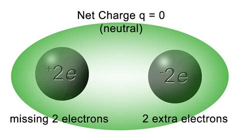 net charge in physics